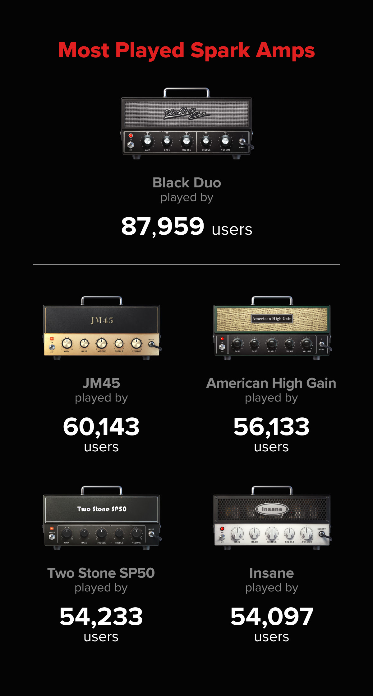 Celebrating 300,000 Spark amp players! Spark Amp Lovers